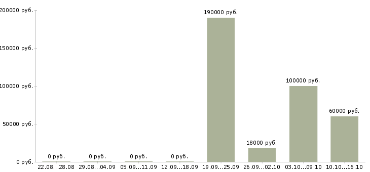 Вакансии коммерческий директор филиала в Москве - Медиана зарплат коммерческий директор филиала в Москве за 2 месяца