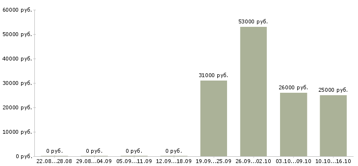 Вакансии компания набирает сотрудников в Калуге - Медиана зарплат компания набирает сотрудников в Калуге за 2 месяца