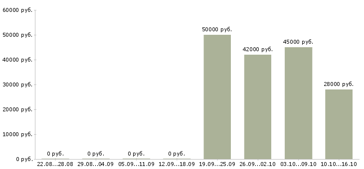 Вакансии комплектовщик на вахту с питанием в Краснодаре - Медиана зарплат комплектовщик на вахту с питанием в Краснодаре за 2 месяца