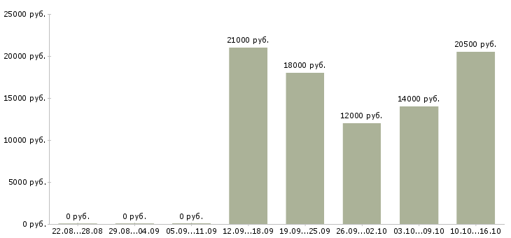 Вакансии консультант торгового зала в Ставрополе - Медиана зарплат консультант торгового зала в Ставрополе за 2 месяца