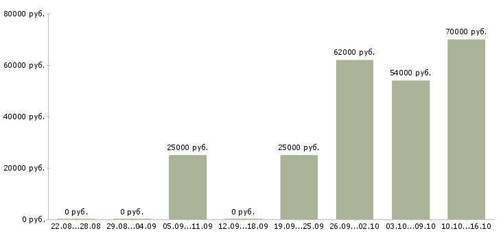 Вакансии координатор компании Нижний новгород - Медиана зарплат координатор компании Нижний новгород за 2 месяца