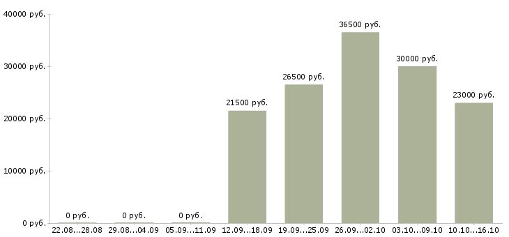 Вакансии менеджер в интернет офис в Тольятти - Медиана зарплат менеджер в интернет офис в Тольятти за 2 месяца
