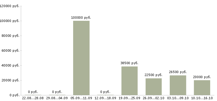 Вакансии менеджер в коммерческой деятельности в Челябинске - Медиана зарплат менеджер в коммерческой деятельности в Челябинске за 2 месяца