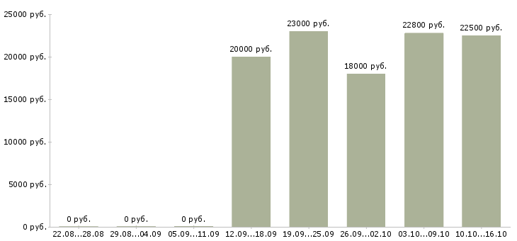 Вакансии менеджер онлайн продаж Башкортостан - Медиана зарплат менеджер онлайн продаж Башкортостан за 2 месяца