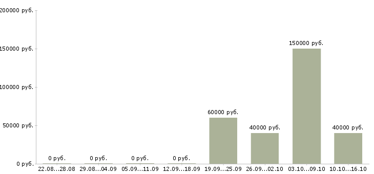 Вакансии менеджер отдела качества в Сочи - Медиана зарплат менеджер отдела качества в Сочи за 2 месяца
