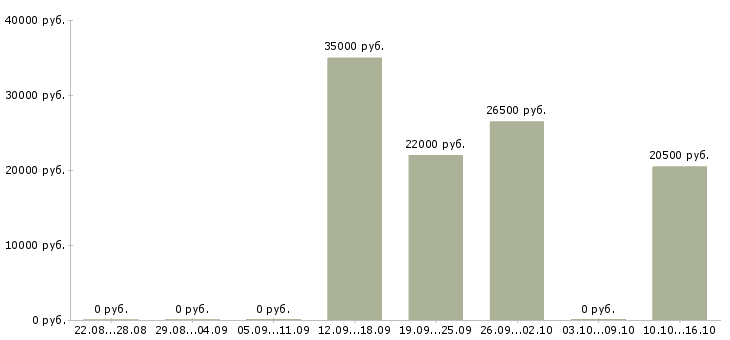 Вакансии менеджер офисных продаж в Тамбове - Медиана зарплат менеджер офисных продаж в Тамбове за 2 месяца