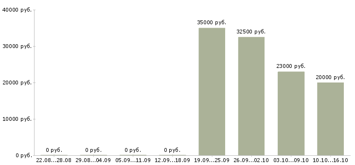 Вакансии менеджер по ведению клиентов Адыгея - Медиана зарплат менеджер по ведению клиентов Адыгея за 2 месяца