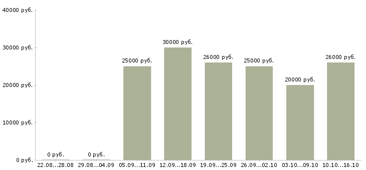 Вакансии менеджер по информационной работе в Вологде - Медиана зарплат менеджер по информационной работе в Вологде за 2 месяца