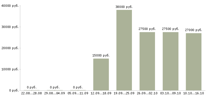 Вакансии менеджер по персоналу требуется в Магнитогорске - Медиана зарплат менеджер по персоналу требуется в Магнитогорске за 2 месяца