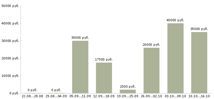 Вакансии менеджер по поддержке продаж в Оренбурге - Медиана зарплат менеджер по поддержке продаж в Оренбурге за 2 месяца