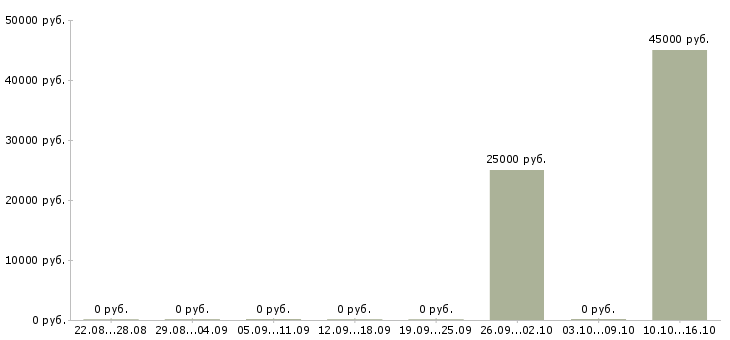 Вакансии менеджер по поиску объектов недвижимости в Владимире - Медиана зарплат менеджер по поиску объектов недвижимости в Владимире за 2 месяца