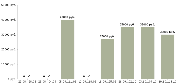 Вакансии менеджер по продажам бухгалтерских услуг Санкт-петербург - Медиана зарплат менеджер по продажам бухгалтерских услуг Санкт-петербург за 2 месяца