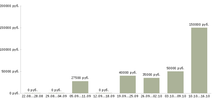 Вакансии менеджер по продажам гсм в Твери - Медиана зарплат менеджер по продажам гсм в Твери за 2 месяца