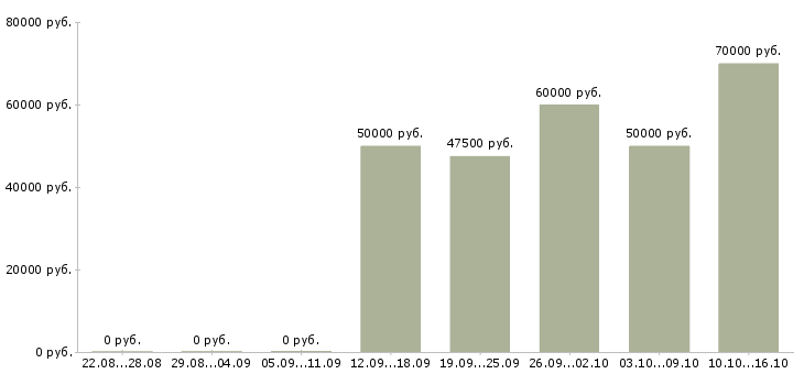 Вакансии менеджер по продаже юридических услуг в Краснодаре - Медиана зарплат менеджер по продаже юридических услуг в Краснодаре за 2 месяца