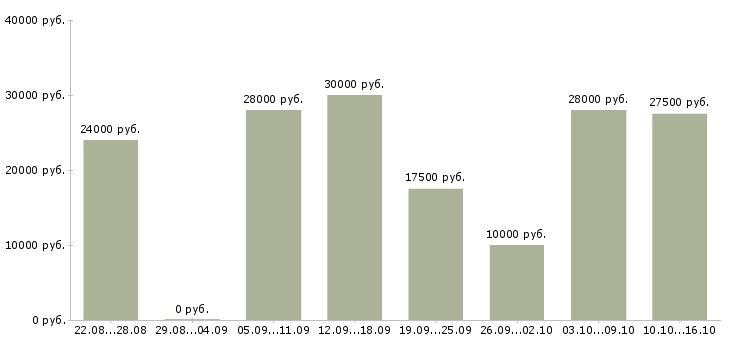 Вакансии менеджер по развитию интернет магазина в Самаре - Медиана зарплат менеджер по развитию интернет магазина в Самаре за 2 месяца
