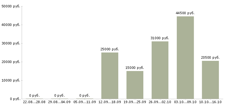 Вакансии менеджер по развитию направлений в Белгороде - Медиана зарплат менеджер по развитию направлений в Белгороде за 2 месяца