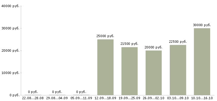 Вакансии менеджер по развитию продуктов Чувашия - Медиана зарплат менеджер по развитию продуктов Чувашия за 2 месяца
