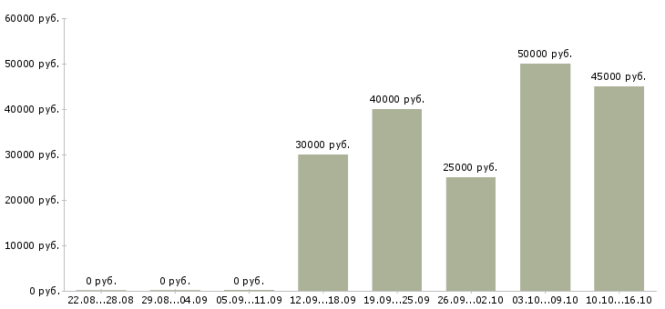 Вакансии менеджер по реализации продукции в Челябинске - Медиана зарплат менеджер по реализации продукции в Челябинске за 2 месяца
