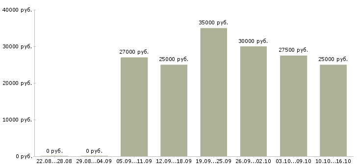 Вакансии менеджер по реализации проектов Ростов-на-дону - Медиана зарплат менеджер по реализации проектов Ростов-на-дону за 2 месяца