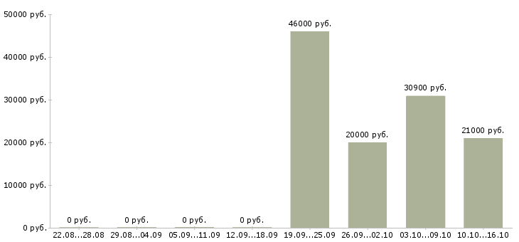 Вакансии менеджер по розничным продажам в Кирове - Медиана зарплат менеджер по розничным продажам в Кирове за 2 месяца