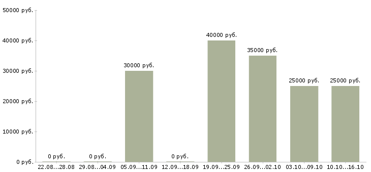 Вакансии менеджер продаж электротехнической продукции в Хабаровске - Медиана зарплат менеджер продаж электротехнической продукции в Хабаровске за 2 месяца