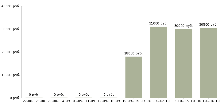 Вакансии менеджер розничных продаж в Белгороде - Медиана зарплат менеджер розничных продаж в Белгороде за 2 месяца