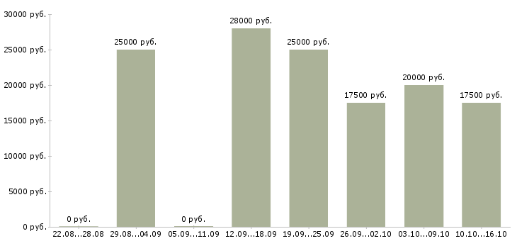 Вакансии менеджер с бесплатным обучением в Сыктывкаре - Медиана зарплат менеджер с бесплатным обучением в Сыктывкаре за 2 месяца