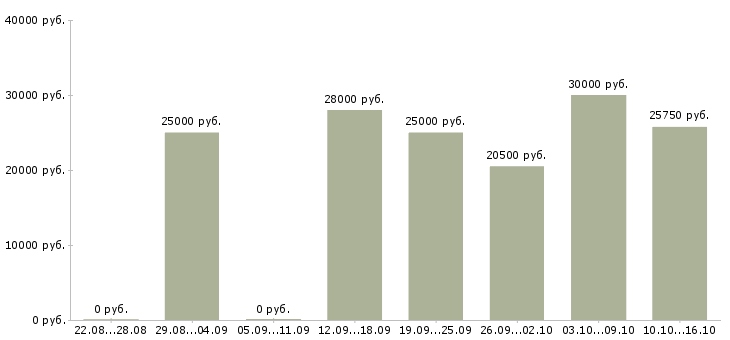 Вакансии менеджер с обучением бесплатно в Сыктывкаре - Медиана зарплат менеджер с обучением бесплатно в Сыктывкаре за 2 месяца