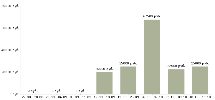 Вакансии менеджер эффективных продаж в Иваново - Медиана зарплат менеджер эффективных продаж в Иваново за 2 месяца