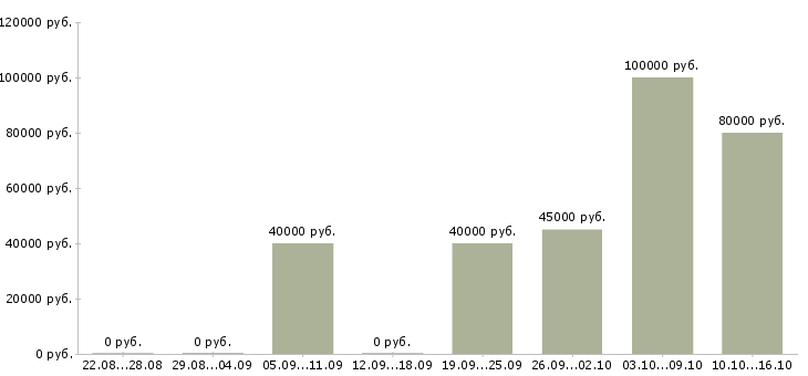 Вакансии механик по ремонту автотранспорта в Москве - Медиана зарплат механик по ремонту автотранспорта в Москве за 2 месяца