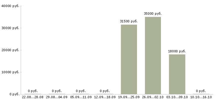 Вакансии механик по ремонту оборудования в Новосибирске - Медиана зарплат механик по ремонту оборудования в Новосибирске за 2 месяца