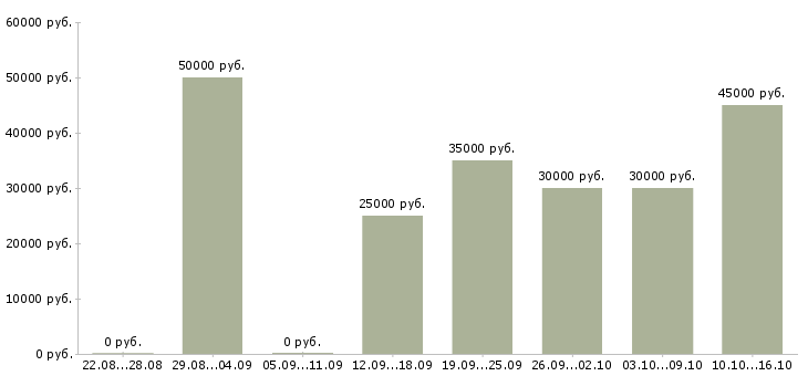 Вакансии монтажник линий связи в Москве - Медиана зарплат монтажник линий связи в Москве за 2 месяца