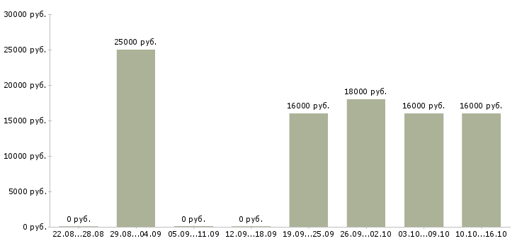 Вакансии оператор на холодные звонки в Калининграде - Медиана зарплат оператор на холодные звонки в Калининграде за 2 месяца