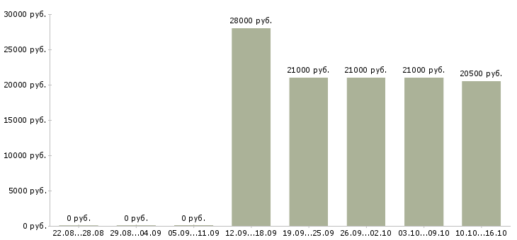 Вакансии оператор по работе с клиентами в Обнинске - Медиана зарплат оператор по работе с клиентами в Обнинске за 2 месяца
