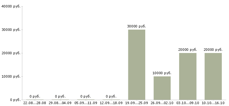 Вакансии партнеры в интернет бизнес в Екатеринбурге - Медиана зарплат партнеры в интернет бизнес в Екатеринбурге за 2 месяца