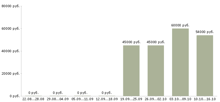 Вакансии продавец с проживанием Нижний новгород - Медиана зарплат продавец с проживанием Нижний новгород за 2 месяца