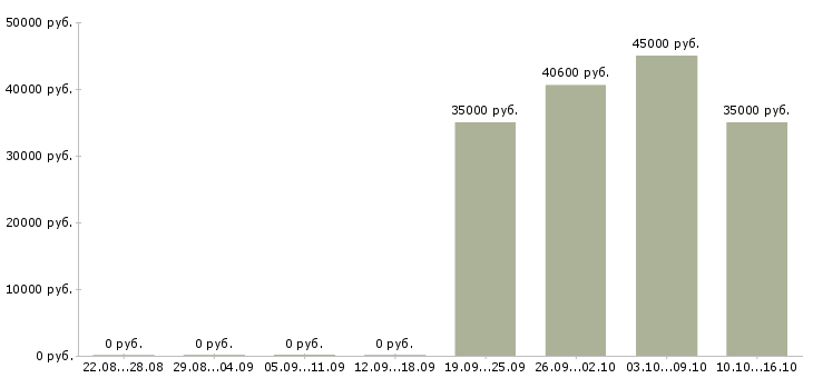 Вакансии рабочий на производство вахта в Костроме - Медиана зарплат рабочий на производство вахта в Костроме за 2 месяца