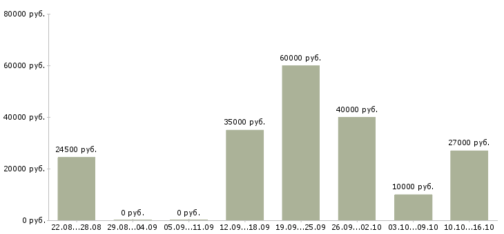 Вакансии расширение клиентской базы в Химках - Медиана зарплат расширение клиентской базы в Химках за 2 месяца
