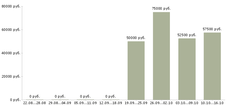 Вакансии региональный представитель компании в Владивостоке - Медиана зарплат региональный представитель компании в Владивостоке за 2 месяца