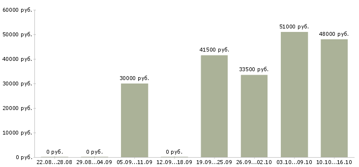 Вакансии руководитель отдела планирования в Воронеже - Медиана зарплат руководитель отдела планирования в Воронеже за 2 месяца