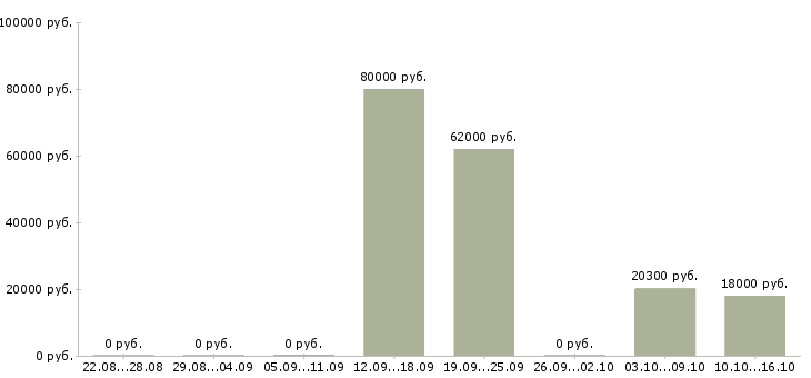 Вакансии руководитель отдела управления персоналом в Краснодаре - Медиана зарплат руководитель отдела управления персоналом в Краснодаре за 2 месяца