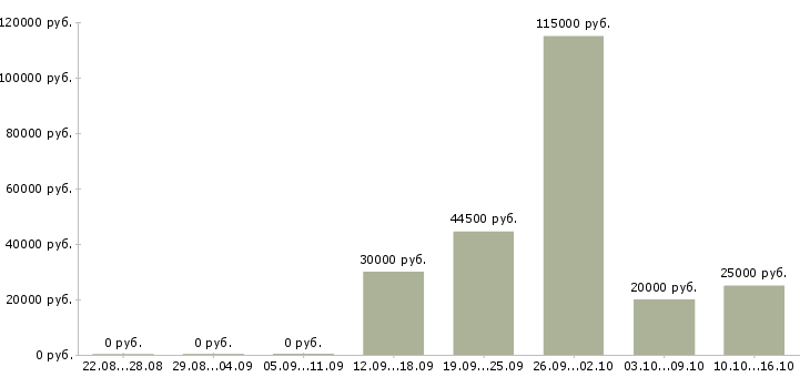 Вакансии руководитель по развитию продаж в Оренбурге - Медиана зарплат руководитель по развитию продаж в Оренбурге за 2 месяца