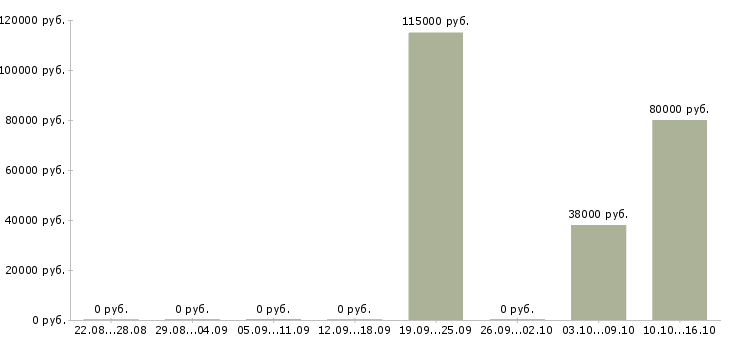 Вакансии руководитель транспортного подразделения Санкт-петербург - Медиана зарплат руководитель транспортного подразделения Санкт-петербург за 2 месяца