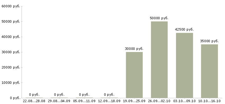 Вакансии руководитель управления продаж Чувашия - Медиана зарплат руководитель управления продаж Чувашия за 2 месяца