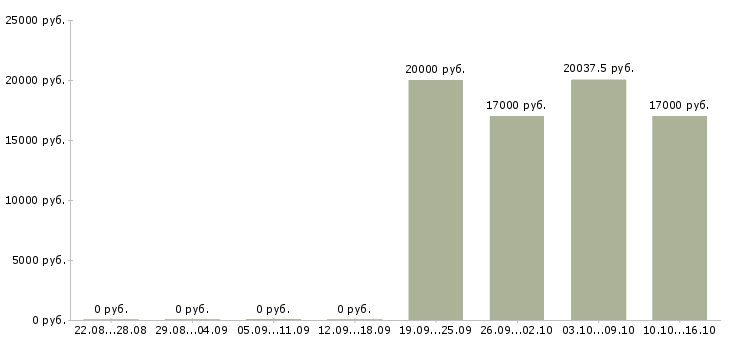 Вакансии сотрудник быстрого питания в Перми - Медиана зарплат сотрудник быстрого питания в Перми за 2 месяца