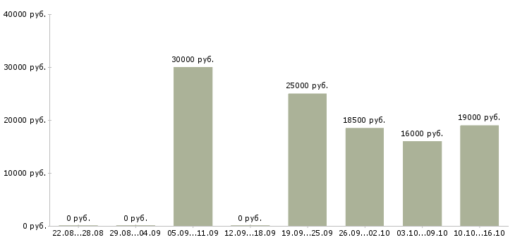 Вакансии сотрудник на лето в Бийске - Медиана зарплат сотрудник на лето в Бийске за 2 месяца
