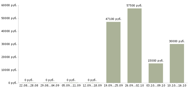 Вакансии сотрудник на лето в Волжском - Медиана зарплат сотрудник на лето в Волжском за 2 месяца