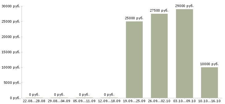 Вакансии сотрудник на телефонные звонки в Хабаровске - Медиана зарплат сотрудник на телефонные звонки в Хабаровске за 2 месяца