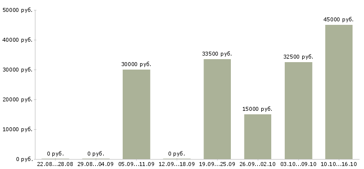 Вакансии сотрудник по административной работе Башкортостан - Медиана зарплат сотрудник по административной работе Башкортостан за 2 месяца