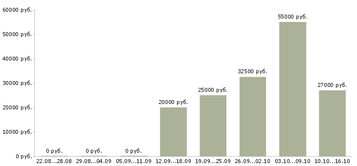 Вакансии сотрудник по работе с клиентами в Обнинске - Медиана зарплат сотрудник по работе с клиентами в Обнинске за 2 месяца